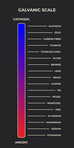 Photo of galvanic scale chart